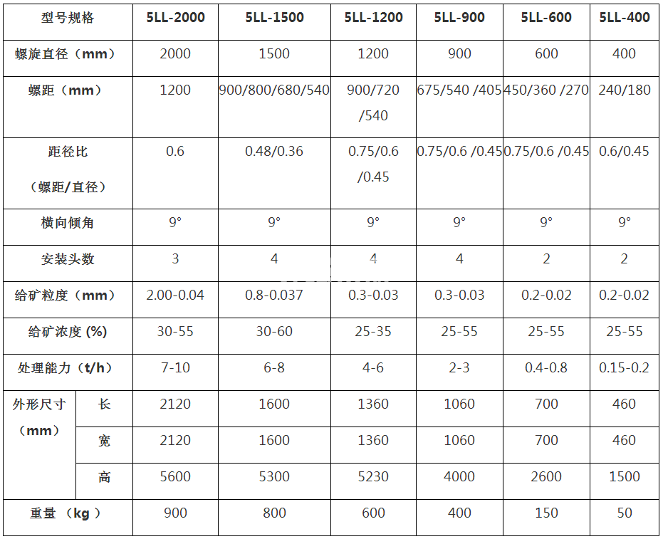 重力選礦溜槽設(shè)備(圖1)